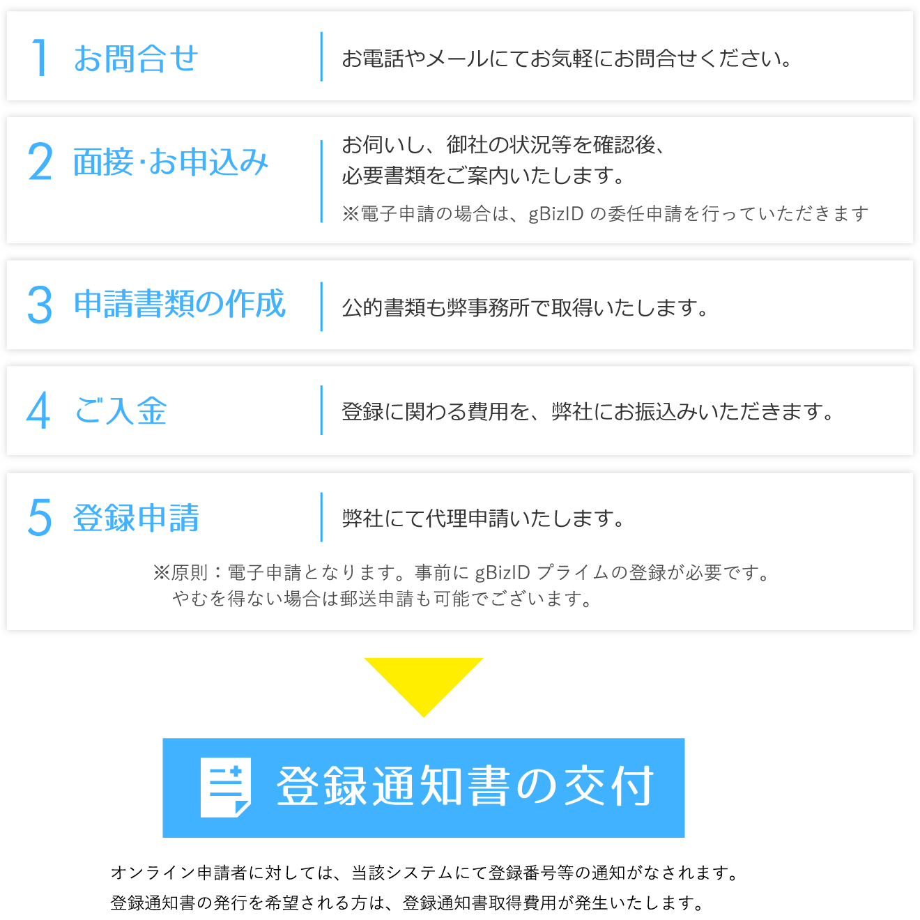 お問合せから取得・更新までの流れ
