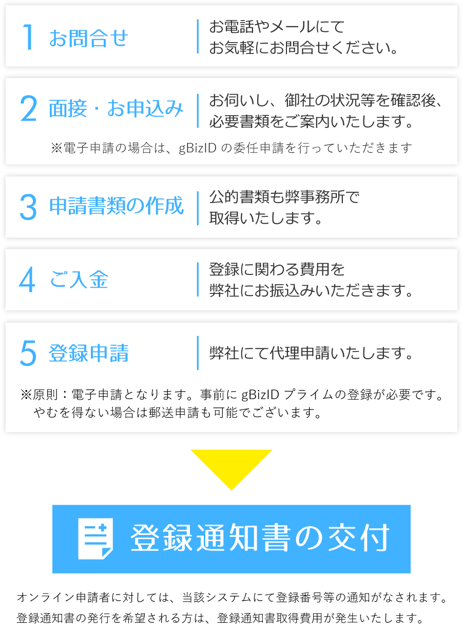 お問合せから取得・更新までの流れ